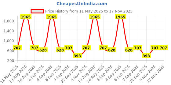 myntra.com Bella Moda Print Flutter Sleeve Fit & Flare Dress bella moda Price History Graph from 11 May 2025 to 16 Nov 2025