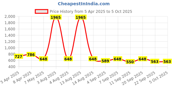 myntra.com Bella Moda Printed Pure Cotton Top With Shorts bella moda Price History Graph from 5 Apr 2025 to 4 Oct 2025