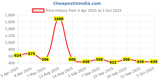 myntra.com Bella Moda Printed Pure Cotton Top With Shorts bella moda Price History Graph from 5 Apr 2025 to 4 Oct 2025
