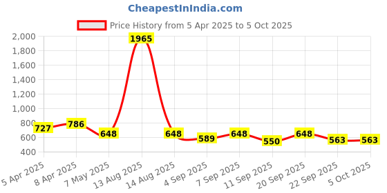 myntra.com Bella Moda Printed Pure Cotton Top With Shorts bella moda Price History Graph from 5 Apr 2025 to 4 Oct 2025