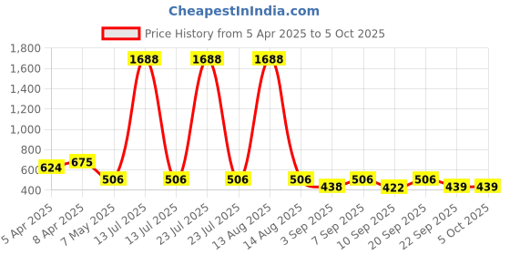 myntra.com Bella Moda Printed Pure Cotton Top With Shorts bella moda Price History Graph from 5 Apr 2025 to 4 Oct 2025