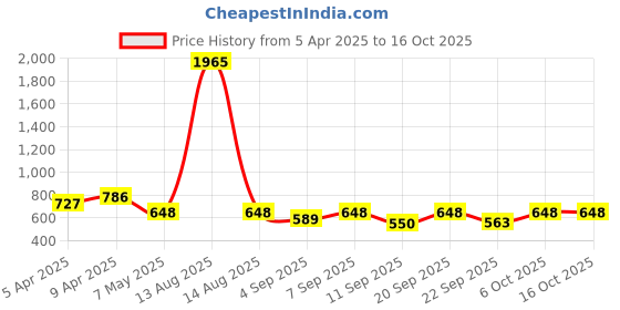 myntra.com Bella Moda Printed Pure Cotton Top With Shorts bella moda Price History Graph from 5 Apr 2025 to 15 Oct 2025