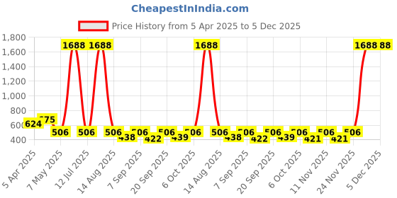 myntra.com Bella Moda Printed Pure Cotton Top With Shorts bella moda Price History Graph from 5 Apr 2025 to 5 Dec 2025