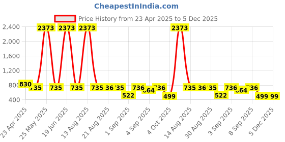 myntra.com Bella Moda Puff Sleeve Fit & Flare Dress bella moda Price History Graph from 23 Apr 2025 to 5 Dec 2025