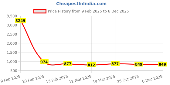 myntra.com Bella Moda Puff Sleeve Satin Embellished Fit & Flare Dress bella moda Price History Graph from 9 Feb 2025 to 5 Dec 2025