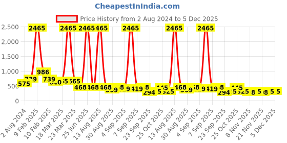myntra.com Bella Moda Satin A-Line Dress bella moda Price History Graph from 2 Aug 2024 to 5 Dec 2025