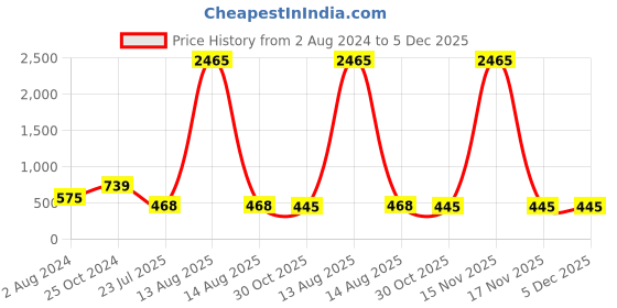 myntra.com Bella Moda Satin Fit & Flare Dress bella moda Price History Graph from 2 Aug 2024 to 5 Dec 2025