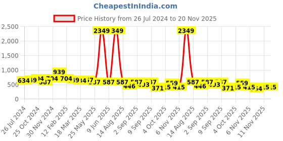 myntra.com Bella Moda Sequinned Flutter Sleeve Satin Empire Dress bella moda Price History Graph from 26 Jul 2024 to 20 Nov 2025