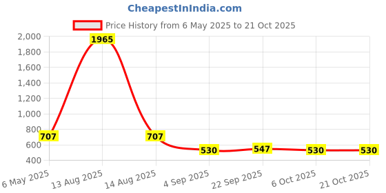 myntra.com Bella Moda Tropical Print Flared Sleeve Fit & Flare Dress bella moda Price History Graph from 6 May 2025 to 20 Oct 2025