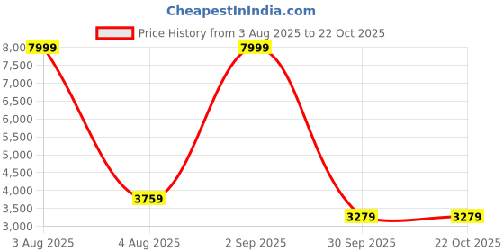 myntra.com Bella Monza Women Dial & Reset Time Analogue Watch AA_Rose_Rainbow bella monza Price History Graph from 3 Aug 2025 to 21 Oct 2025