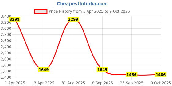 myntra.com Bella Rosa Block Mules with Buckles bella rosa Price History Graph from 1 Apr 2025 to 9 Oct 2025