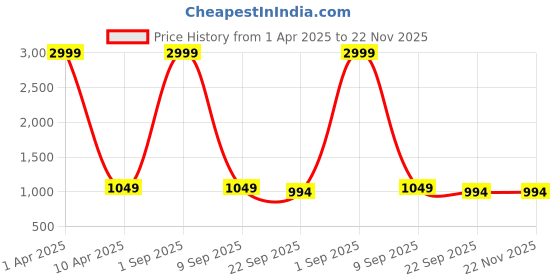 myntra.com Bella Rosa Block Pumps bella rosa Price History Graph from 1 Apr 2025 to 22 Nov 2025