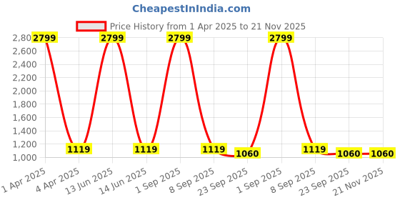 myntra.com Bella Rosa Block Pumps Heels bella rosa Price History Graph from 1 Apr 2025 to 20 Nov 2025
