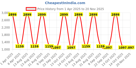 myntra.com Bella Rosa Block Sandals bella rosa Price History Graph from 1 Apr 2025 to 20 Nov 2025