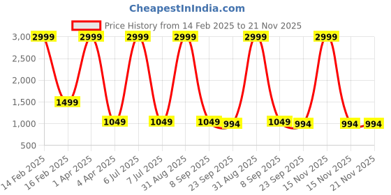 myntra.com Bella Rosa Block Sandals bella rosa Price History Graph from 14 Feb 2025 to 20 Nov 2025