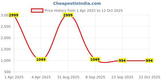 myntra.com Bella Rosa Block Sandals bella rosa Price History Graph from 1 Apr 2025 to 12 Oct 2025