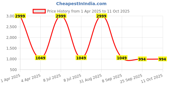 myntra.com Bella Rosa Block Sandals bella rosa Price History Graph from 1 Apr 2025 to 10 Oct 2025