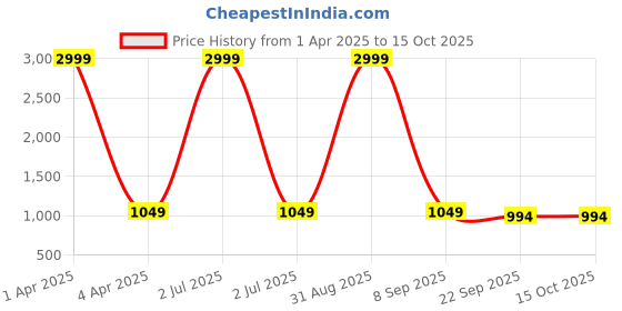 myntra.com Bella Rosa Block Sandals bella rosa Price History Graph from 1 Apr 2025 to 15 Oct 2025