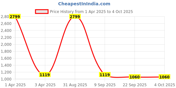 myntra.com Bella Rosa Block Sandals with Bows bella rosa Price History Graph from 1 Apr 2025 to 4 Oct 2025