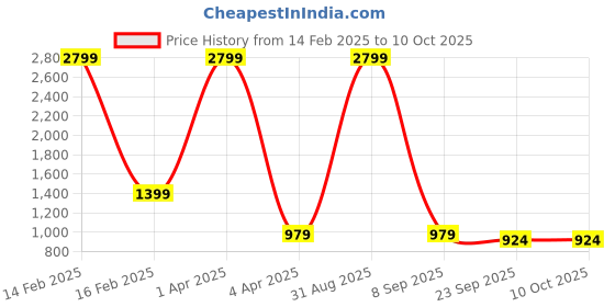 myntra.com Bella Rosa Block Sandals with Buckles bella rosa Price History Graph from 14 Feb 2025 to 10 Oct 2025