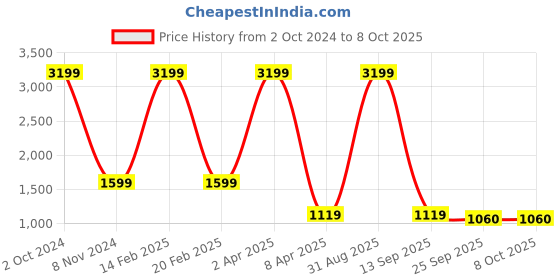 myntra.com Bella Rosa Cane Textured Pointed Toe Block Pumps bella rosa Price History Graph from 2 Oct 2024 to 7 Oct 2025