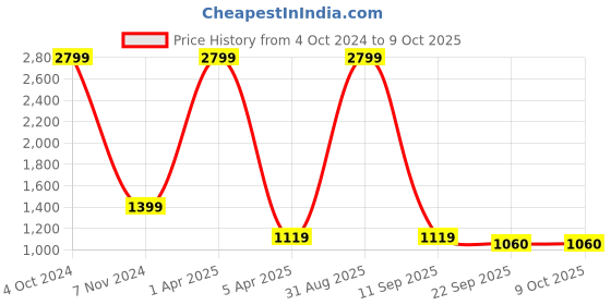 myntra.com Bella Rosa Crossie Colourblocked Block Mules bella rosa Price History Graph from 4 Oct 2024 to 8 Oct 2025