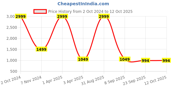 myntra.com Bella Rosa Embellished Block Heels bella rosa Price History Graph from 2 Oct 2024 to 11 Oct 2025
