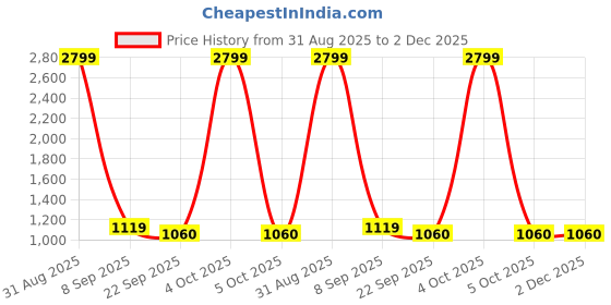 myntra.com Bella Rosa Embellished Block Mules bella rosa Price History Graph from 31 Aug 2025 to 2 Dec 2025