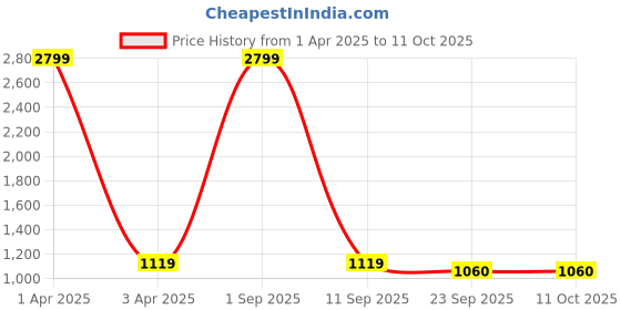 myntra.com Bella Rosa Embellished Block Pumps with Buckles bella rosa Price History Graph from 1 Apr 2025 to 10 Oct 2025