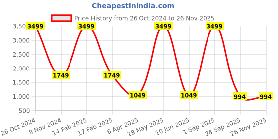 myntra.com Bella Rosa Embellished Kitten Pointed Toe Heels bella rosa Price History Graph from 26 Oct 2024 to 25 Nov 2025