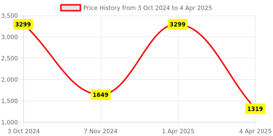 myntra.com Bella Rosa Embellished Open Toe Block Heels bella rosa Price History Graph from 3 Oct 2024 to 4 Apr 2025