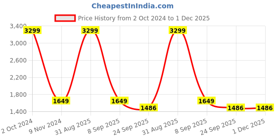 myntra.com Bella Rosa Embellished Open Toe Flatform Heels bella rosa Price History Graph from 2 Oct 2024 to 1 Dec 2025
