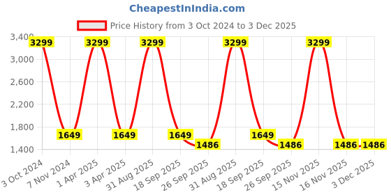 myntra.com Bella Rosa Embellished Open Toe Flatform Heels bella rosa Price History Graph from 3 Oct 2024 to 2 Dec 2025