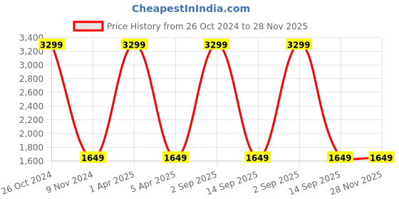 myntra.com Bella Rosa Embellished Open Toe Flatform Heels bella rosa Price History Graph from 26 Oct 2024 to 27 Nov 2025