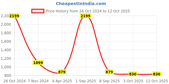 myntra.com Bella Rosa Embellished Open Toe Flats bella rosa Price History Graph from 26 Oct 2024 to 12 Oct 2025