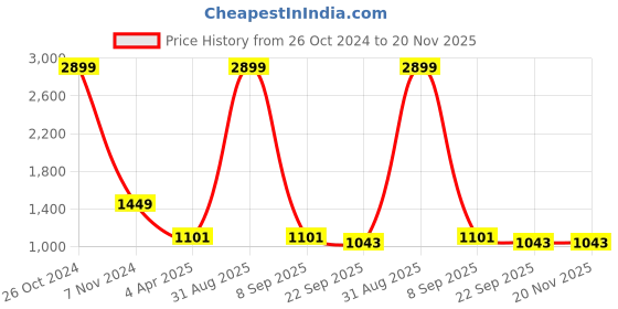 myntra.com Bella Rosa Embellished Open Toe Slim Heels bella rosa Price History Graph from 26 Oct 2024 to 19 Nov 2025