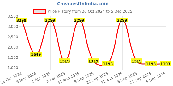 myntra.com Bella Rosa Embellished Open Toe Slim Heels bella rosa Price History Graph from 26 Oct 2024 to 5 Dec 2025