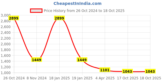myntra.com Bella Rosa Embellished Open Toe Slim Heels bella rosa Price History Graph from 26 Oct 2024 to 18 Oct 2025
