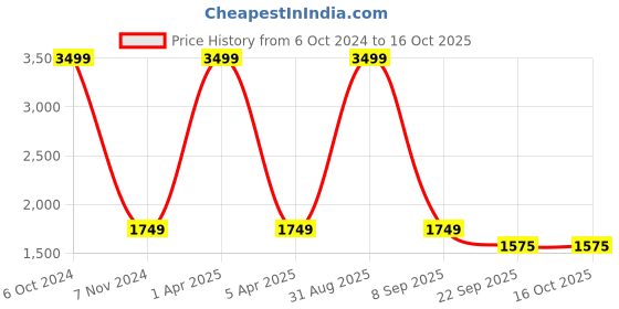 myntra.com Bella Rosa Embellished Open Toe Wedge Heels bella rosa Price History Graph from 6 Oct 2024 to 16 Oct 2025