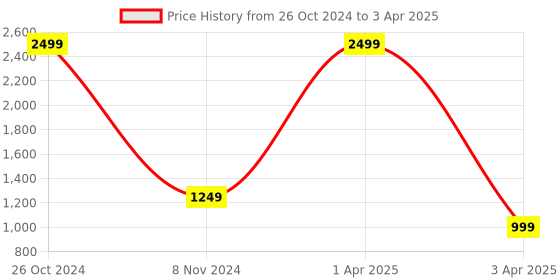 myntra.com Bella Rosa Gator Textured Pointed Toe Block Mules bella rosa Price History Graph from 26 Oct 2024 to 3 Apr 2025