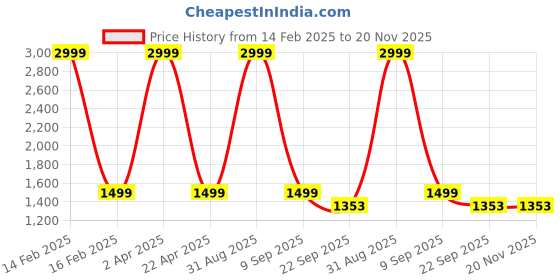 myntra.com Bella Rosa Kitten Sandals with Laser Cuts bella rosa Price History Graph from 14 Feb 2025 to 20 Nov 2025