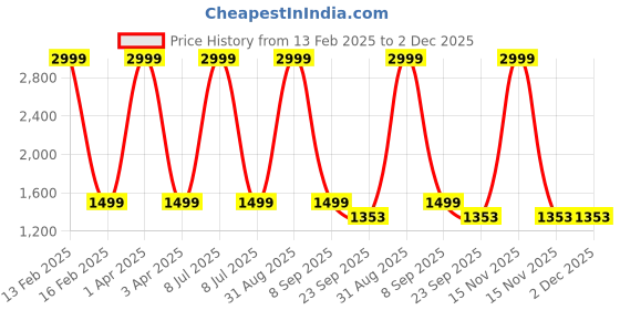myntra.com Bella Rosa Kitten Sandals with Tassels bella rosa Price History Graph from 13 Feb 2025 to 2 Dec 2025