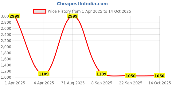 myntra.com Bella Rosa Mid-Top Ankle Loop Wedge Sandals bella rosa Price History Graph from 1 Apr 2025 to 14 Oct 2025