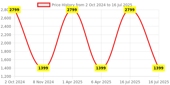 myntra.com Bella Rosa Open Toe Block Heels bella rosa Price History Graph from 2 Oct 2024 to 16 Jul 2025