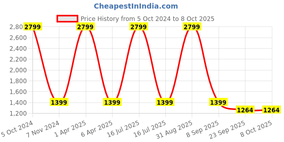 myntra.com Bella Rosa Open Toe Mules Block Heels bella rosa Price History Graph from 5 Oct 2024 to 8 Oct 2025