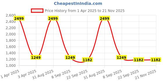 myntra.com Bella Rosa Open Toe Stiletto Heels bella rosa Price History Graph from 1 Apr 2025 to 20 Nov 2025
