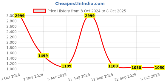myntra.com Bella Rosa Opera Textured Pointed Toe Block Pumps bella rosa Price History Graph from 3 Oct 2024 to 8 Oct 2025
