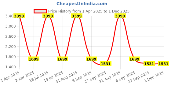 myntra.com Bella Rosa Platform Sandals bella rosa Price History Graph from 1 Apr 2025 to 1 Dec 2025
