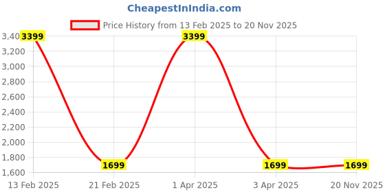 myntra.com Bella Rosa Platform Sandals bella rosa Price History Graph from 13 Feb 2025 to 19 Nov 2025