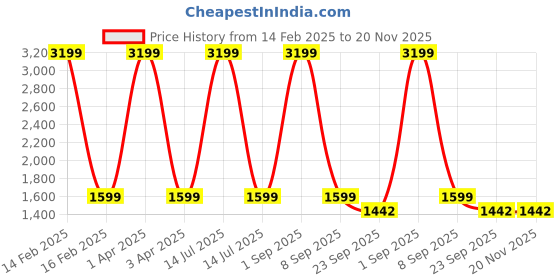 myntra.com Bella Rosa Platform Sandals bella rosa Price History Graph from 14 Feb 2025 to 20 Nov 2025
